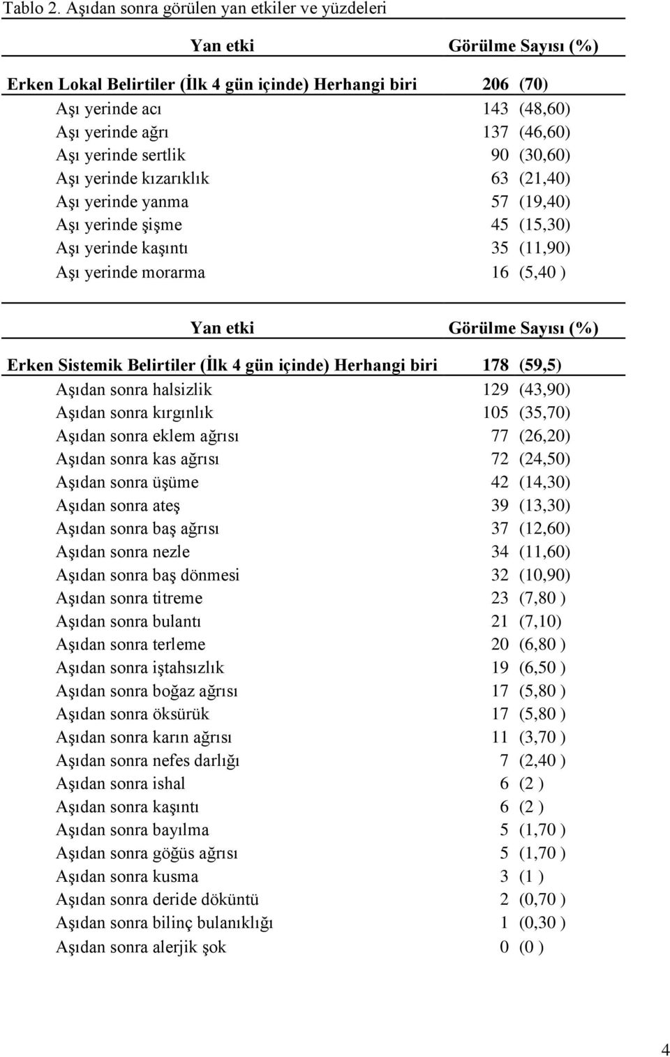 yerinde sertlik 90 (30,60) Aşı yerinde kızarıklık 63 (21,40) Aşı yerinde yanma 57 (19,40) Aşı yerinde şişme 45 (15,30) Aşı yerinde kaşıntı 35 (11,90) Aşı yerinde morarma 16 (5,40 ) Yan etki Görülme