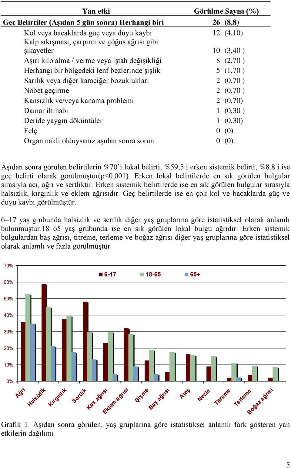 Kansızlık ve/veya kanama problemi 2 (0,70) Damar iltihabı 1 (0,30 ) Deride yaygın döküntüler 1 (0,30) Felç 0 (0) Organ nakli olduysanız aşıdan sonra sorun 0 (0) Aşıdan sonra görülen belirtilerin %70