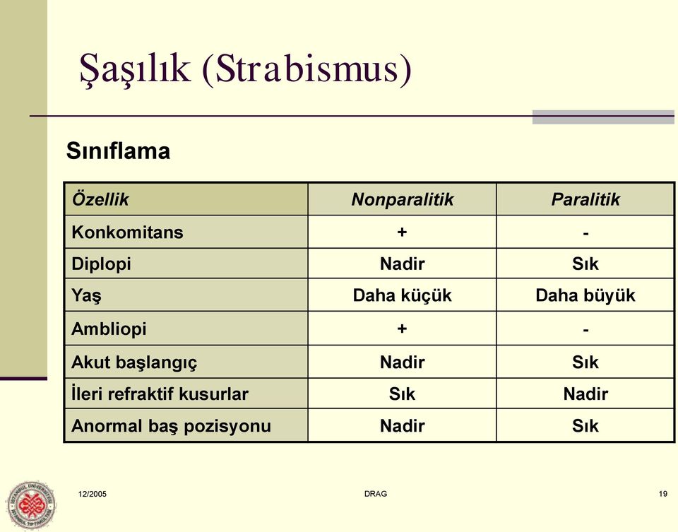 Daha büyük Ambliopi + - Akut başlangıç Nadir Sık İleri