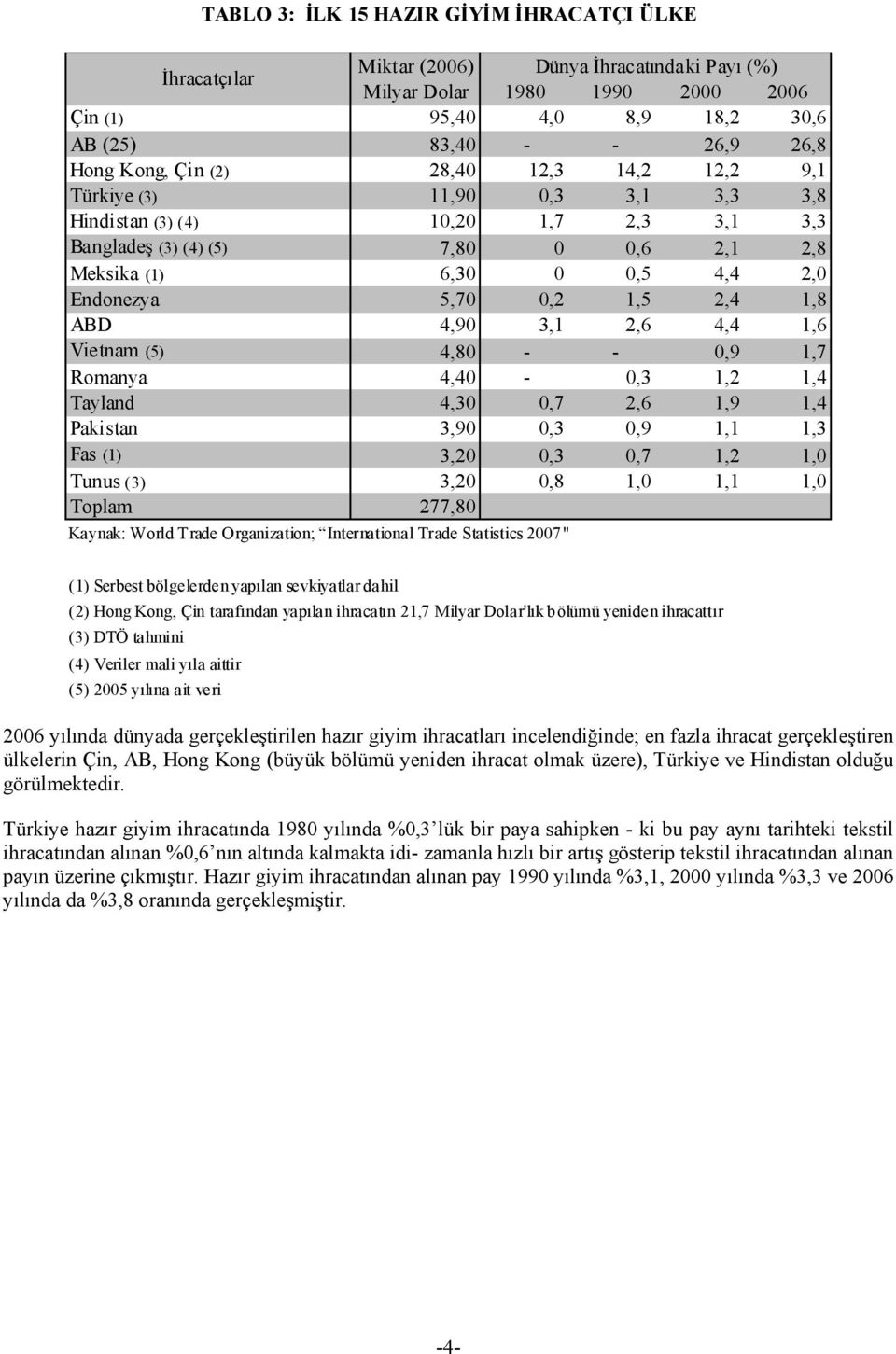 0,2 1,5 2,4 1,8 ABD 4,90 3,1 2,6 4,4 1,6 Vietnam (5) 4,80 - - 0,9 1,7 Romanya 4,40-0,3 1,2 1,4 Tayland 4,30 0,7 2,6 1,9 1,4 Pakistan 3,90 0,3 0,9 1,1 1,3 Fas (1) 3,20 0,3 0,7 1,2 1,0 Tunus (3) 3,20