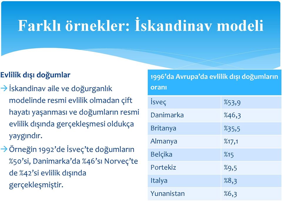 Örneğin 1992 de İsveç te doğumların %50 si, Danimarka da %46 sı Norveç te de %42 si evlilik dışında gerçekleşmiştir.