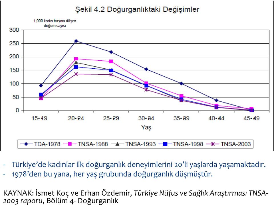 - 1978 den bu yana, her yaş grubunda doğurganlık düşmüştür.