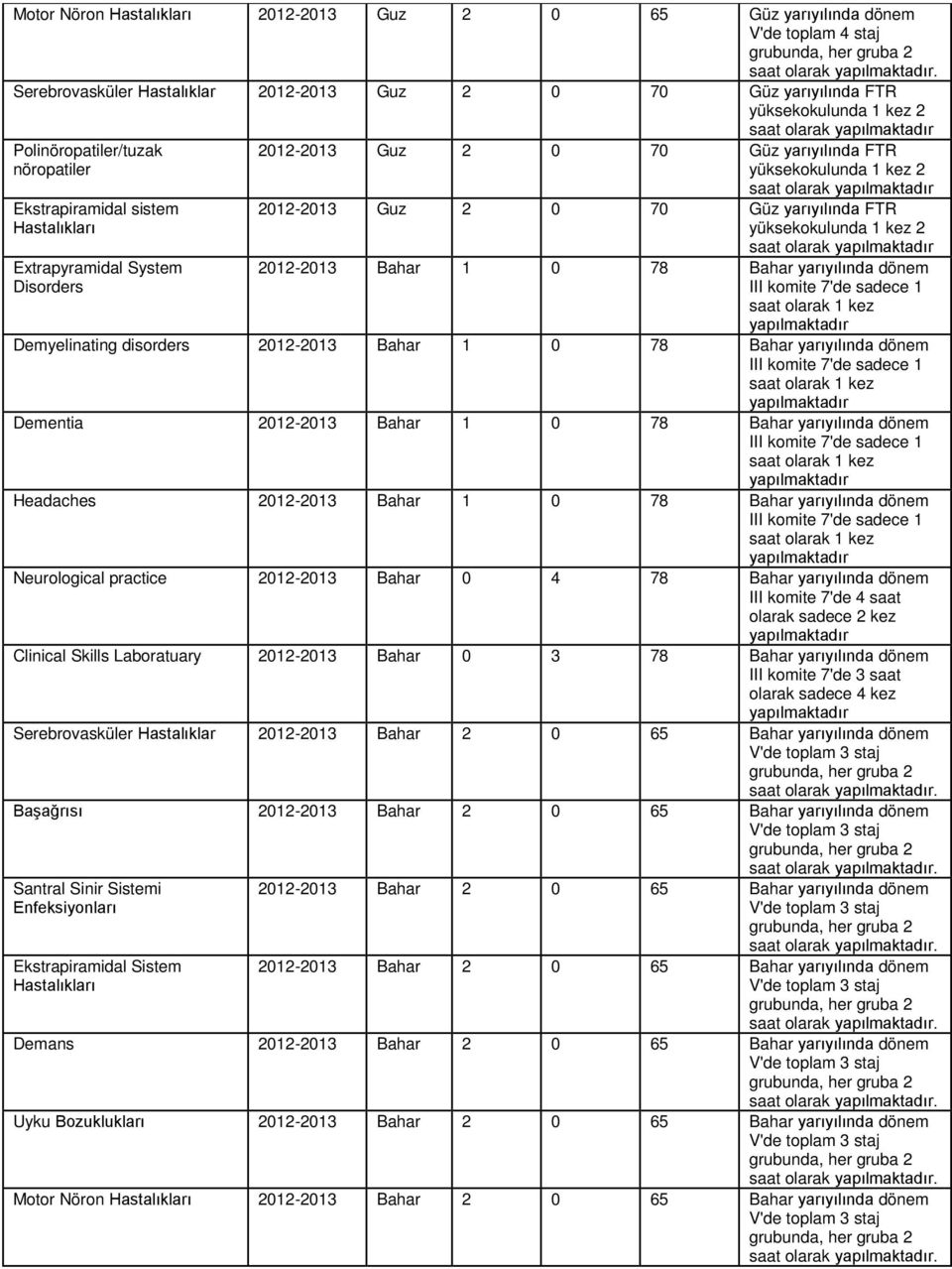 disorders 2012-2013 Bahar 1 0 78 Bahar yarıyılında dönem Dementia 2012-2013 Bahar 1 0 78 Bahar yarıyılında dönem Headaches 2012-2013 Bahar 1 0 78 Bahar yarıyılında dönem Neurological practice