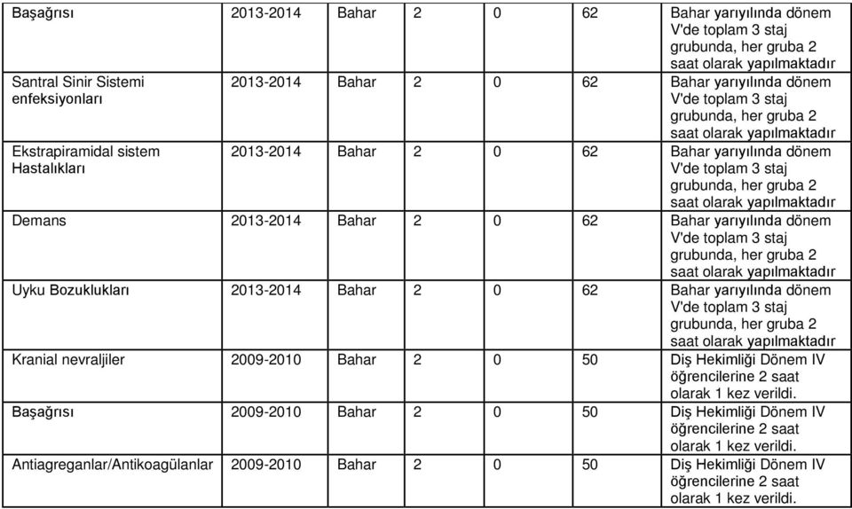 yarıyılında dönem saat olarak Kranial nevraljiler 2009-2010 Bahar 2 0 50 Diş Hekimliği Dönem IV öğrencilerine 2 saat olarak 1 kez verildi.