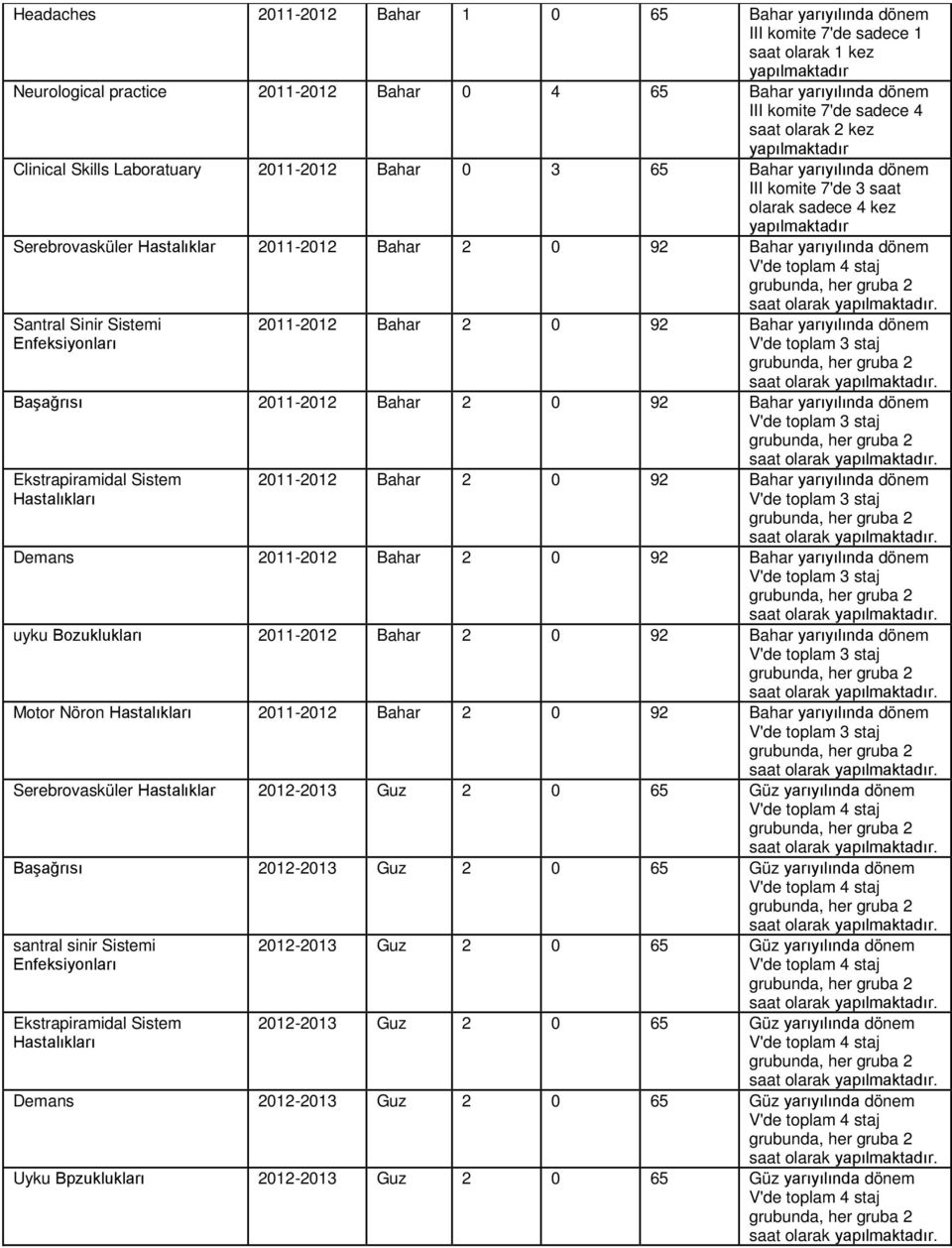 yarıyılında dönem Başağrısı 2011-2012 Bahar 2 0 92 Bahar yarıyılında dönem 2011-2012 Bahar 2 0 92 Bahar yarıyılında dönem Demans 2011-2012 Bahar 2 0 92 Bahar yarıyılında dönem uyku Bozuklukları