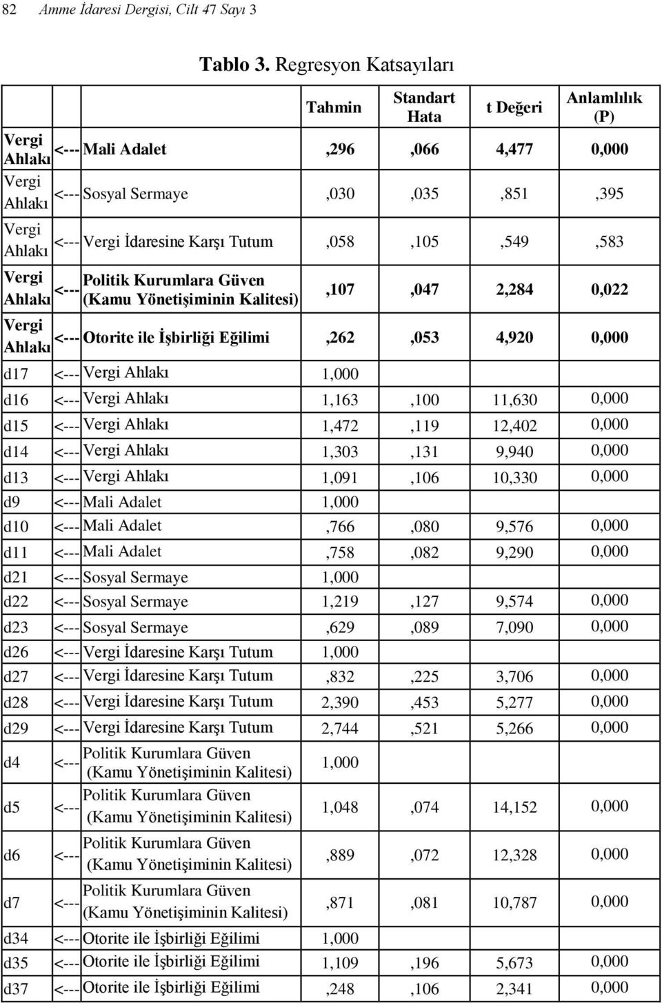 Tutum Ahlakı,058,05,549,583 Vergi Politik Kurumlara Güven <--- Ahlakı (Kamu Yönetişiminin Kalitesi),07,047 2,284 0,022 Vergi <--- Otorite ile İşbirliği Eğilimi Ahlakı,262,053 4,920 0,000 d7 <---