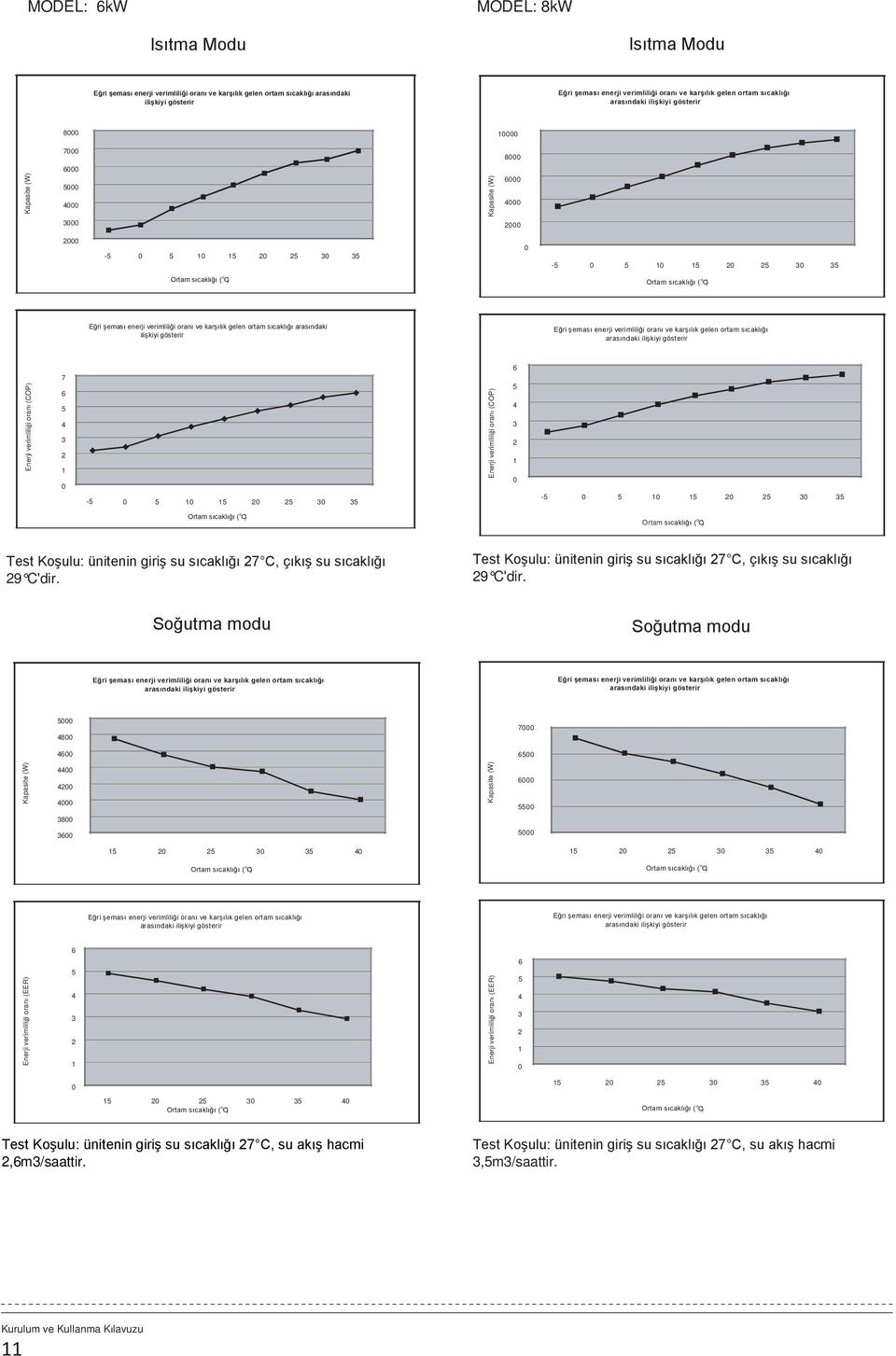 5 48 Soğutma modu 46 65 44 42 4 38 36 6 5 4 3 2 1 Enerji verimliliği oranı (EER) Kapasite (W) Enerji verimliliği oranı (COP) Kapasite (W) 6 4 6 5 4 3 2 1-5 5 1 15 2 25 3 35-5 5 1 15 2 25 3 35 Test