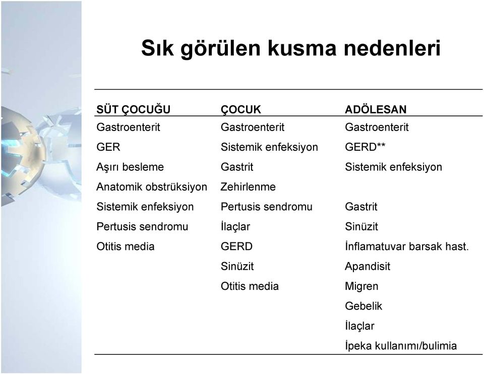 Zehirlenme Sistemik enfeksiyon Pertusis sendromu Gastrit Pertusis sendromu İlaçlar Sinüzit Otitis