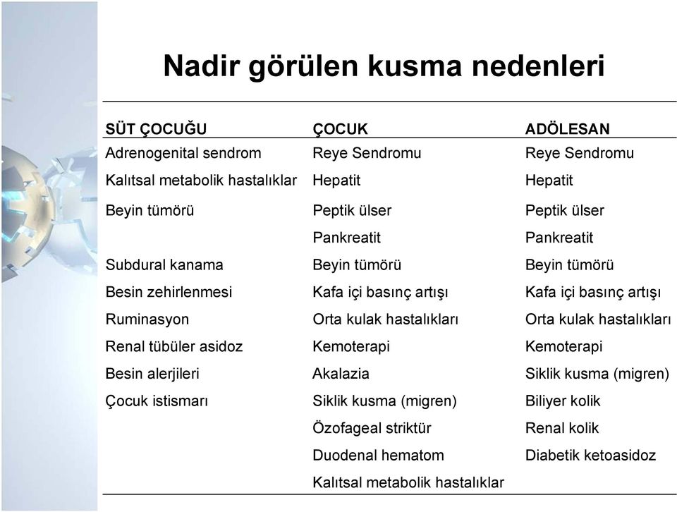 basınç artışı Ruminasyon Orta kulak hastalıkları Orta kulak hastalıkları Renal tübüler asidoz Besin alerjileri Çocuk istismarı Kemoterapi Akalazia Siklik