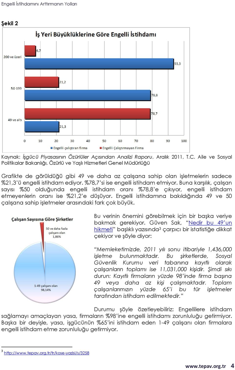 %78,7 si ise engelli istihdam etmiyor. Buna karşılık, çalışan sayısı %50 olduğunda engelli istihdam oranı %78,8 e çıkıyor, engelli istihdam etmeyenlerin oranı ise %21,2 e düşüyor.