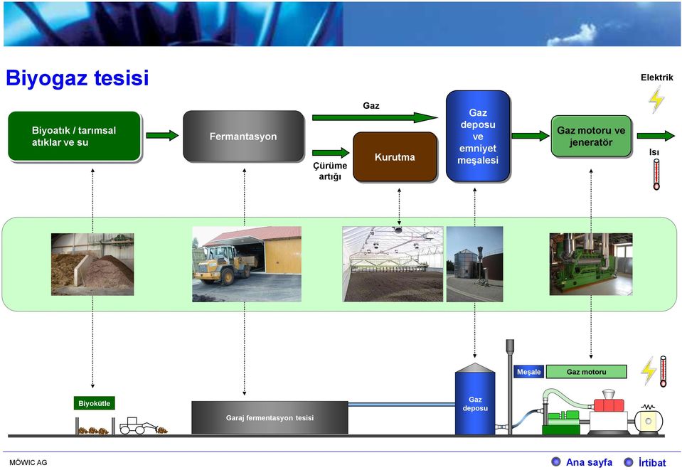 ve emniyet meşalesi Gaz motoru ve jeneratör Isı Meşale