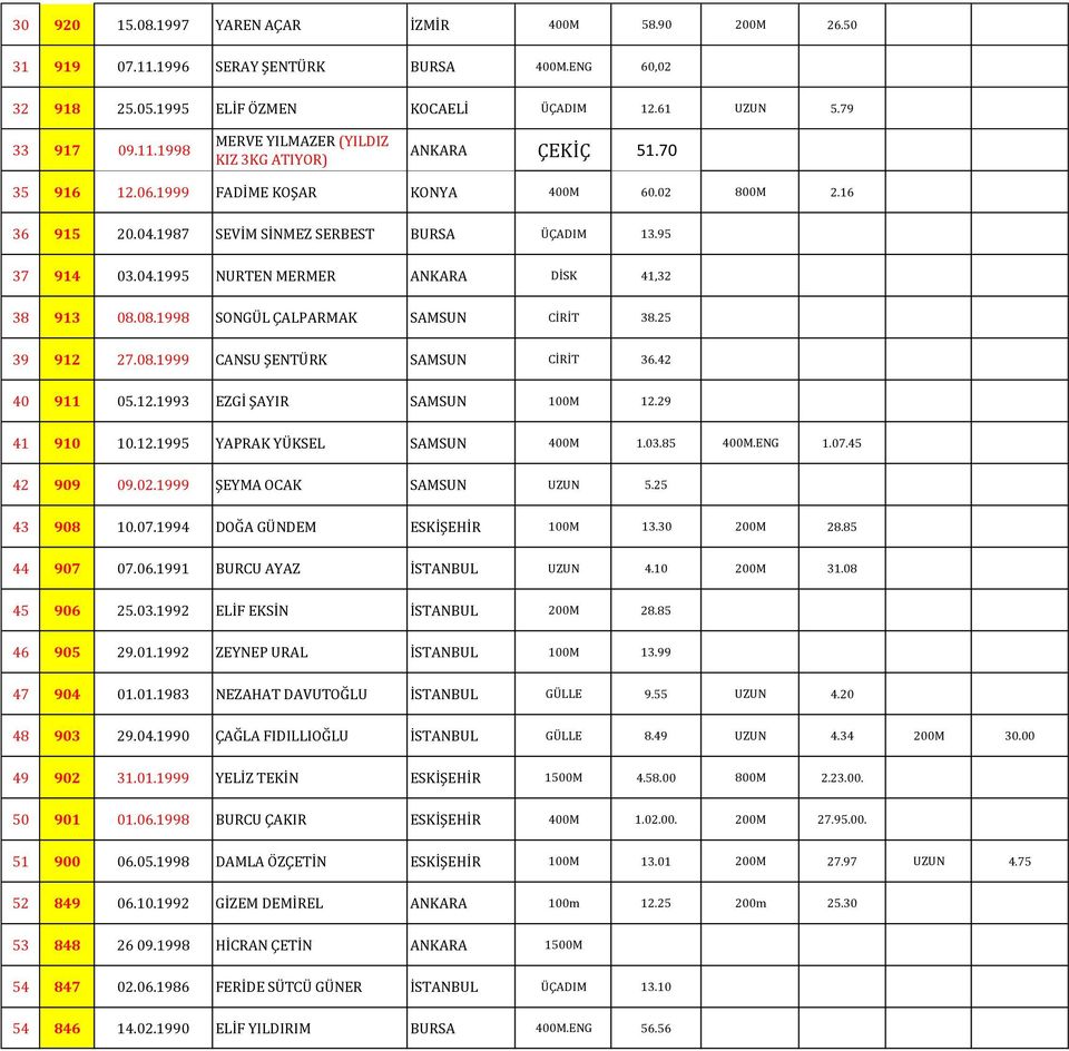 08.1998 SONGÜL ÇALPARMAK SAMSUN CİRİT 38.25 39 912 27.08.1999 CANSU ŞENTÜRK SAMSUN CİRİT 36.42 40 911 05.12.1993 EZGİ ŞAYIR SAMSUN 100M 12.29 41 910 10.12.1995 YAPRAK YÜKSEL SAMSUN 400M 1.03.85 400M.