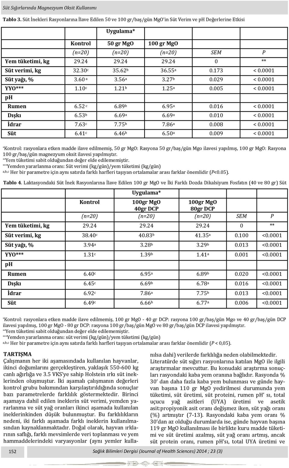 24 29.24 0 ** Süt verimi, kg 32.30 c 35.62 b 36.55 a 0.173 < 0.0001 Süt yağı, % 3.60 a 3.56 a 3.27 b 0.029 < 0.0001 YYO*** 1.10 c 1.21 b 1.25 a 0.005 < 0.0001 ph Rumen 6.52 c 6.89 b 6.95 a 0.016 < 0.