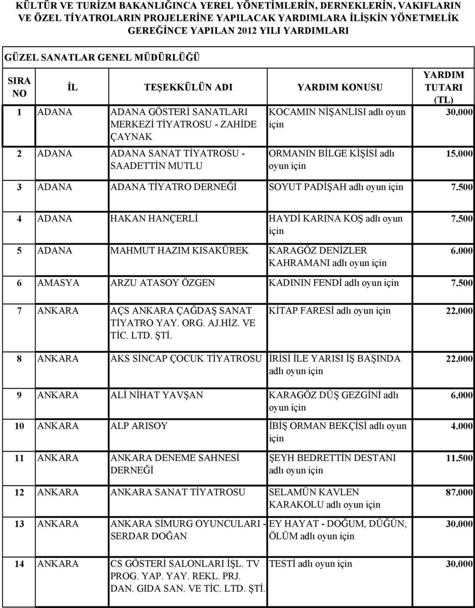 adlı oyun ORMANIN BİLGE KİŞİSİ adlı oyun YARDIM TUTARI (TL) 30.000 1 3 ADANA ADANA TİYATRO SOYUT PADİŞAH adlı oyun 7.