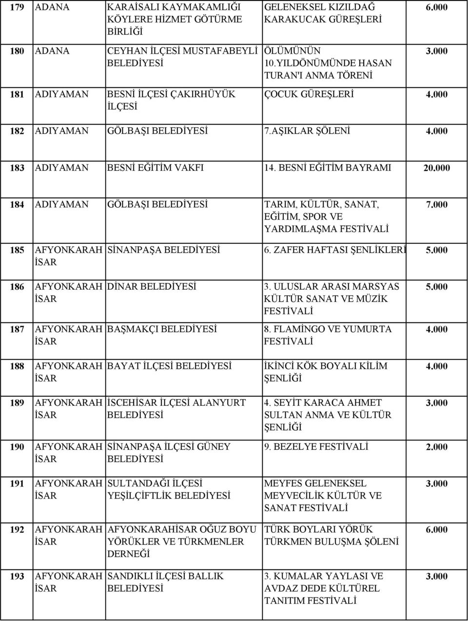 000 184 ADIYAMAN GÖLBAŞI TARIM, KÜLTÜR, SANAT, EĞİTİM, SPOR VE YARDIMLAŞMA 7.000 185 AFYONKARAH İSAR SİNANPAŞA 6. ZAFER HAFTASI 186 AFYONKARAH İSAR DİNAR 3.