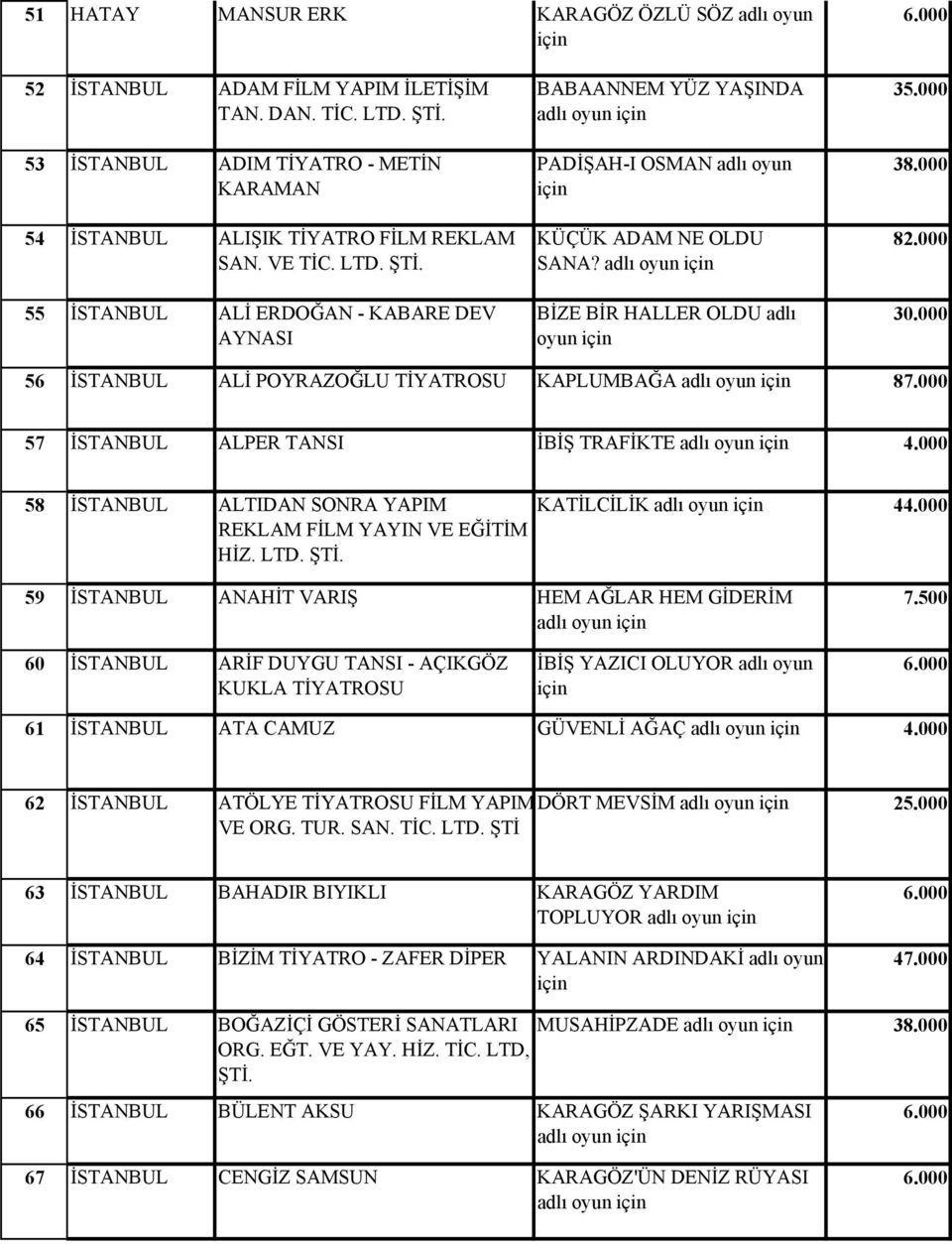 000 56 İSTANBUL ALİ POYRAZOĞLU TİYATROSU KAPLUMBAĞA adlı oyun 87.000 57 İSTANBUL ALPER TANSI İBİŞ TRAFİKTE adlı oyun 58 İSTANBUL ALTIDAN SONRA YAPIM REKLAM FİLM YAYIN VE EĞİTİM HİZ. LTD. ŞTİ.