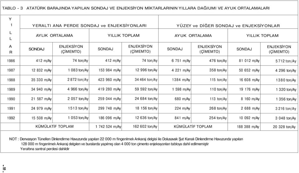 412 m/ay 74 ton/ay 6 751 m/ay 476 ton/ay 81 012 m/ay 5 712 ton/ay 1987 12 832 m/ay 1 083 ton/ay 153 984 m/ay 12 996 ton/ay 4 221 m/ay 358 ton/ay 50 652 m/ay 4 296 ton/ay 1988 35 330 m/ay 2 872 ton/ay