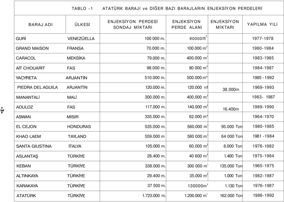 000 m* 1985 1992 PIEDRA DEL AGUILA ARJANTİN 120.000 m. 120.000 nf 38.000m 19691993 MANANTALİ MALİ 300.000 m. 400.000 m 3 1983 1987 AOULOZ FAS 117.000 m. 140.000 m 2 16.400m 19891990 ASWAN MISIR 335.