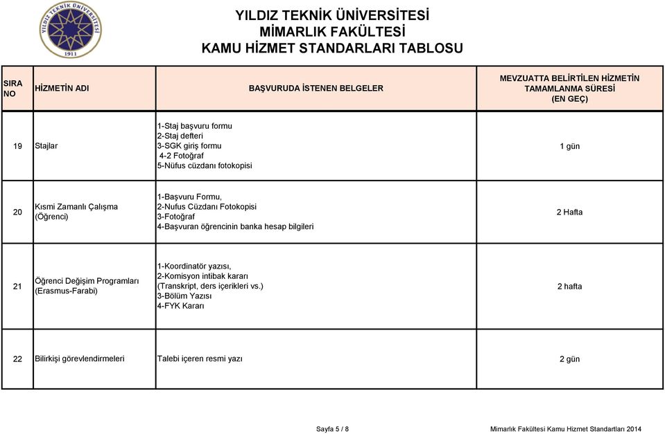 Çalışma 2-Nufus Cüzdanı Fotokopisi 20 2 Hafta (Öğrenci) 3-Fotoğraf 4-Başvuran öğrencinin banka hesap bilgileri 1-Koordinatör yazısı, 21 2-Komisyon intibak