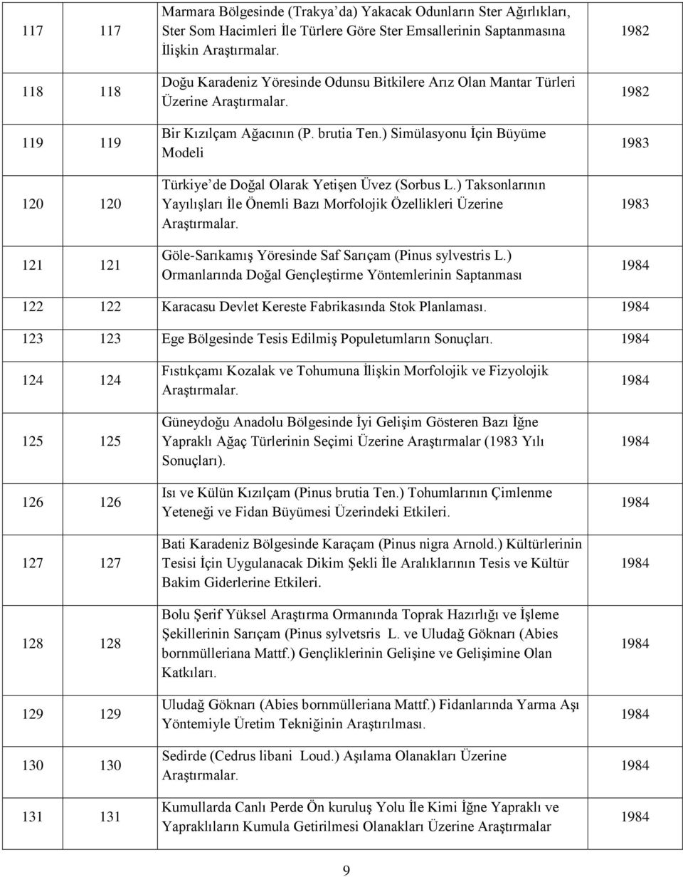 ) Simülasyonu İçin Büyüme Modeli Türkiye de Doğal Olarak Yetişen Üvez (Sorbus L.) Taksonlarının Yayılışları İle Önemli Bazı Morfolojik Özellikleri Üzerine Araştırmalar.