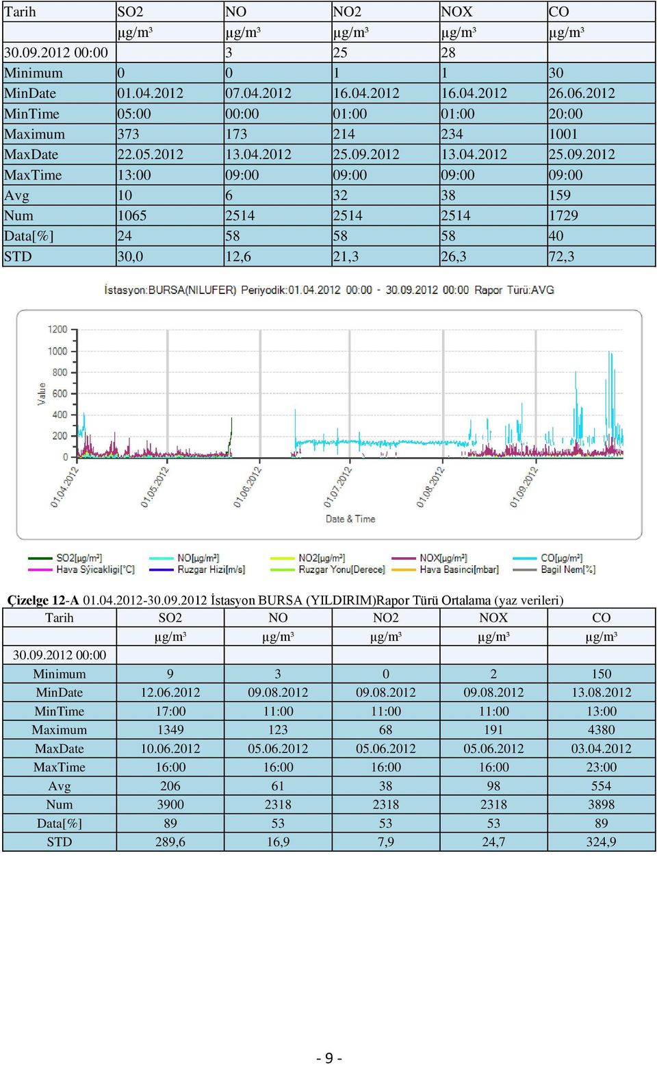 2012 13.04.2012 25.09.2012 MaxTime 13:00 09:00 09:00 09:00 09:00 Avg 10 6 32 38 159 Num 1065 2514 2514 2514 1729 Data[%] 24 58 58 58 40 STD 30,0 12,6 21,3 26,3 72,3 Çizelge 12-A 01.04.2012-30.09.2012 İstasyon BURSA (YILDIRIM)Rapor Türü Ortalama (yaz verileri) Tarih SO2 NO NO2 NOX CO µg/m³ µg/m³ µg/m³ µg/m³ µg/m³ 30.