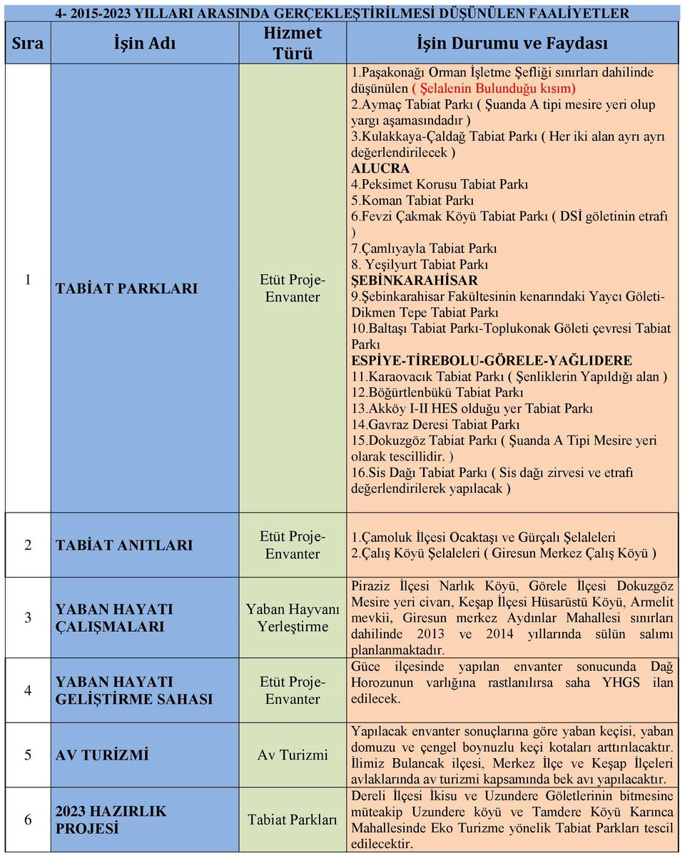 Kulakkaya-Çaldağ Tabiat Parkı ( Her iki alan ayrı ayrı değerlendirilecek ) ALUCRA 4.Peksimet Korusu Tabiat Parkı 5.Koman Tabiat Parkı 6.Fevzi Çakmak Köyü Tabiat Parkı ( DSİ göletinin etrafı ) 7.