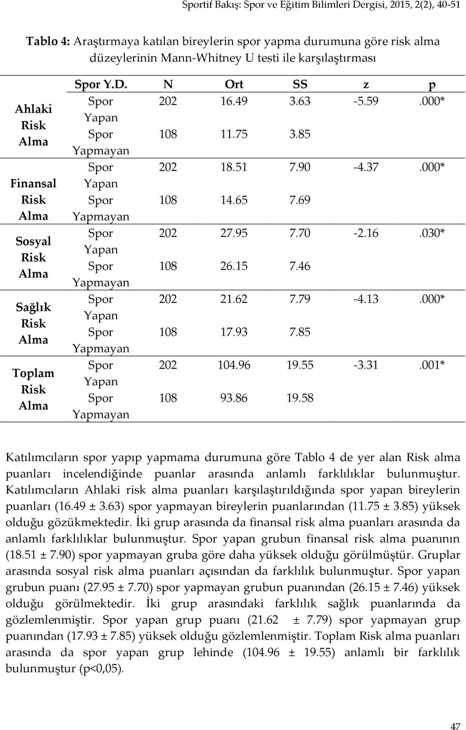 15 7.46 Yapmayan Spor 202 21.62 7.79-4.13.000* Yapan Spor 108 17.93 7.85 Yapmayan Spor 202 104.96 19.55-3.31.001* Yapan Spor 108 93.86 19.