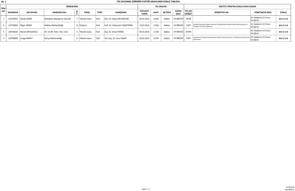 2015 10:00 KABUL OY BİRLİĞİ HAYIR 2 110730001 Özgür VERİM Makine Mühendisliği 12 Doktora Tezli Prof. Dr. Süleyman TAŞGETİREN 13.03.2015 14:00 KABUL OY BİRLİĞİ EVET 3 120734525 Murat URFALIOĞLU İnt.