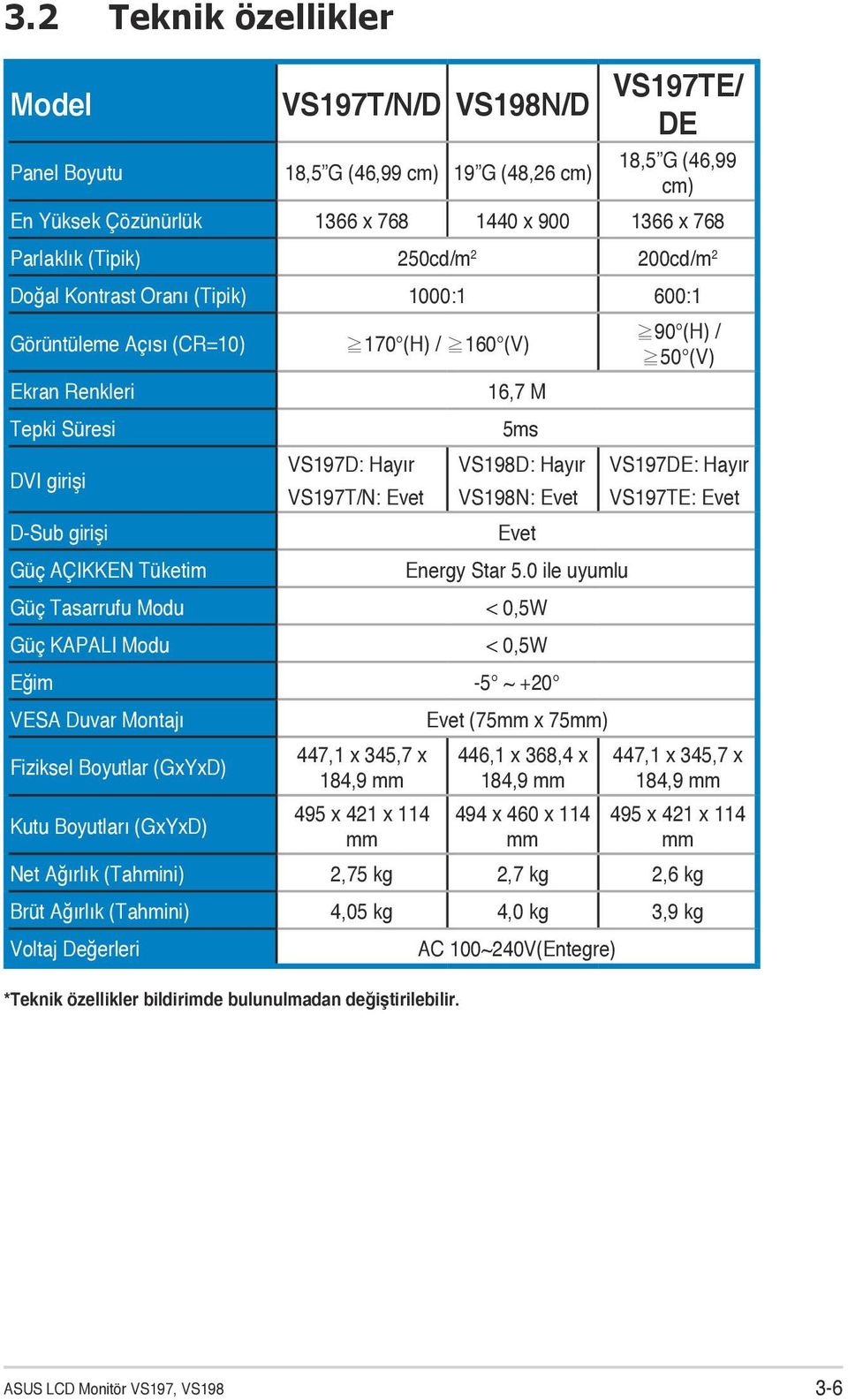 VS197T/N: Evet 16,7 M 5ms VS198D: Hayır VS198N: Evet Evet Energy Star 5.