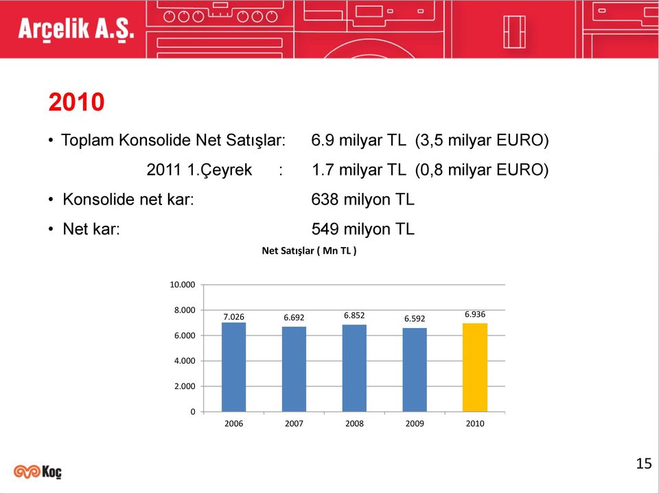 7 milyar TL (0,8 milyar EURO) Konsolide net kar: 638 milyon TL Net kar: