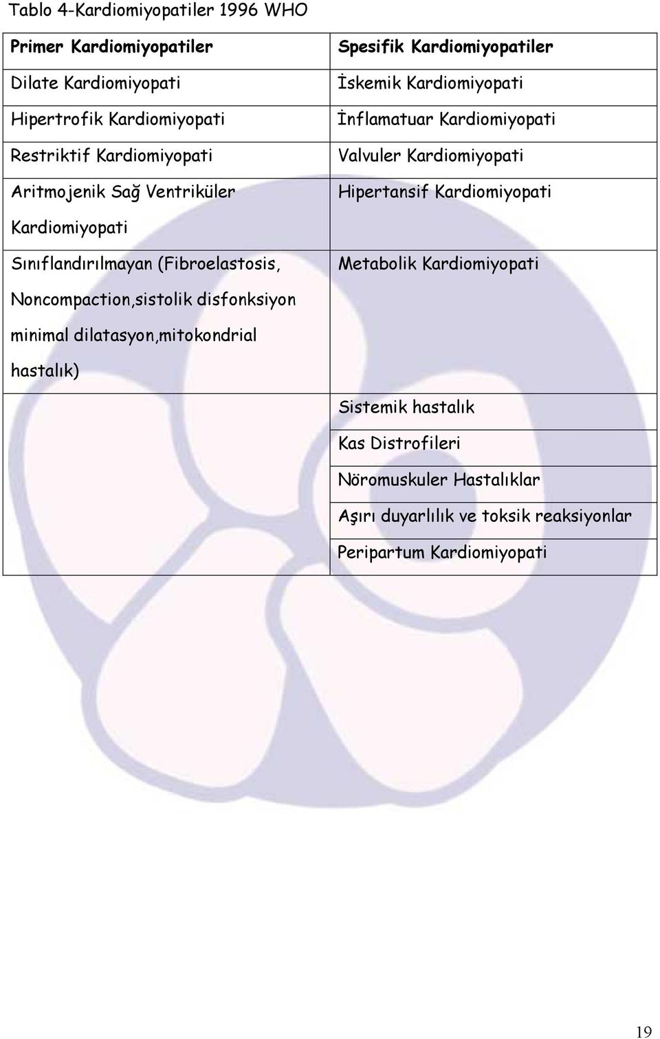 Kardiomiyopati Kardiomiyopati Sınıflandırılmayan (Fibroelastosis, Metabolik Kardiomiyopati Noncompaction,sistolik disfonksiyon minimal