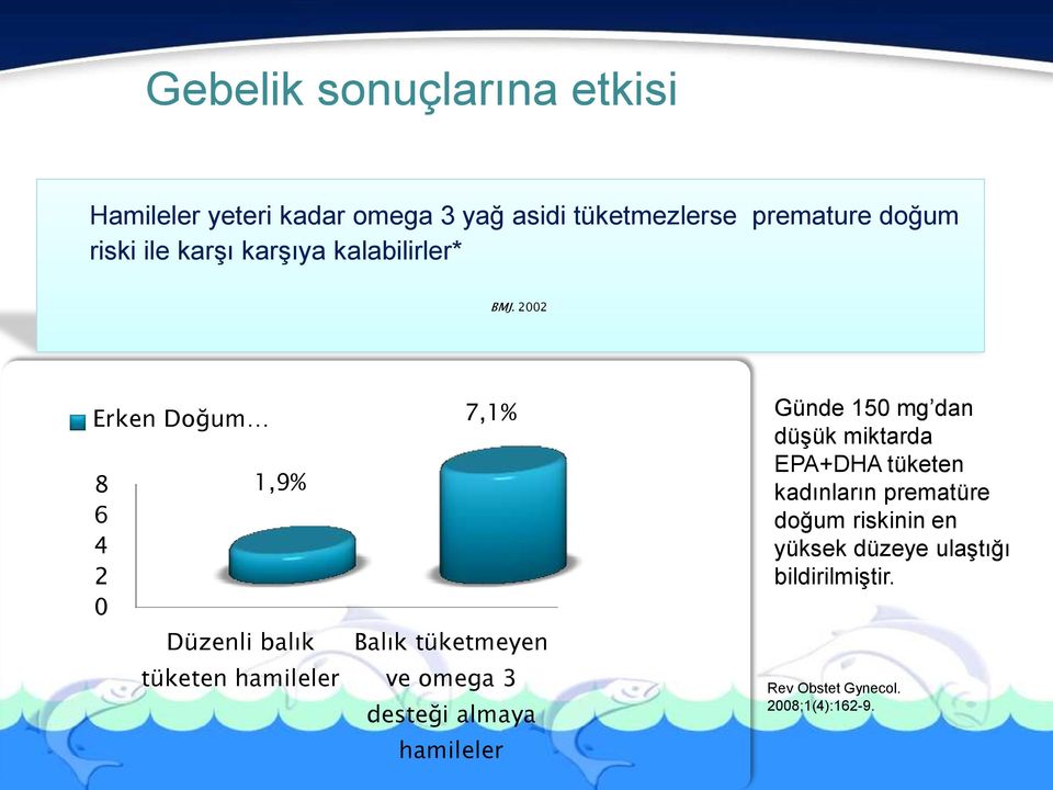 2002 Erken Doğum 8 6 4 2 0 1,9% Düzenli balık tüketen hamileler 7,1% Balık tüketmeyen ve omega 3 desteği