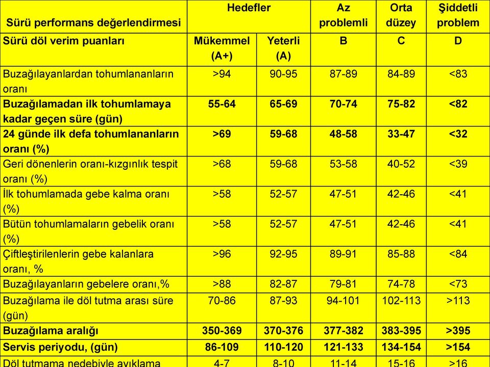 59-68 53-58 40-52 <39 oranı (%) İlk tohumlamada gebe kalma oranı >58 52-57 47-51 42-46 <41 (%) Bütün tohumlamaların gebelik oranı >58 52-57 47-51 42-46 <41 (%) Çiftleştirilenlerin gebe kalanlara >96