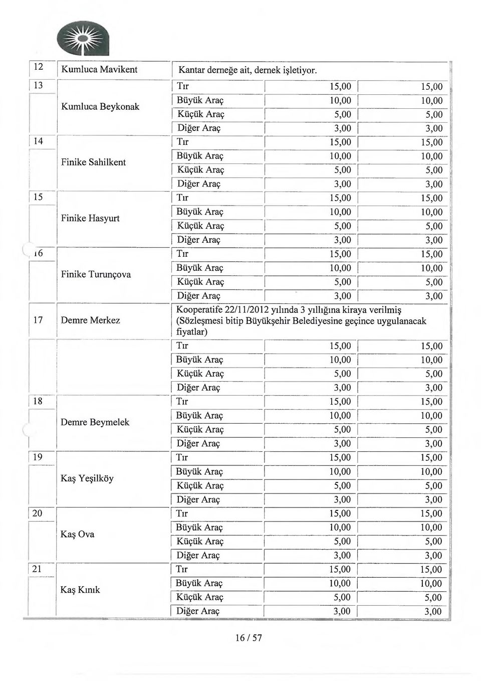 5,00 5,00 Diğer Araç 3,00 3,00 Tır 15,00 15,00 Büyük Araç 10,00 10,00 Küçük Araç 5,00 5,00 Diğer Araç 3,00 3,00 Tır 15,00 15,00 1 Büyük Araç 10,00 10,00 Finike Turunçova Küçük Araç 5,00 5,00 Diğer