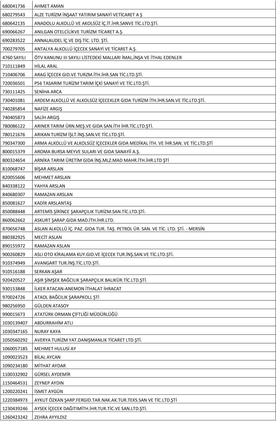 VE TURZM.İTH.İHR.SAN TİC.LTD.ŞTİ. 720036501 P56 TASARIM TURİZM TARIM İÇKİ SANAYİ VE TİC.LTD.ŞTİ. 730111425 SENİHA ARCA 730401081 ARDEM ALKOLLÜ VE ALKOLSÜZ İÇECEKLER GIDA TURİZM İTH.İHR.SAN.VE TİC.LTD.ŞTİ. 740285854 NAFİZE ARGIŞ 740405873 SALİH ARGIŞ 780086122 ARINER TARIM ÜRN.