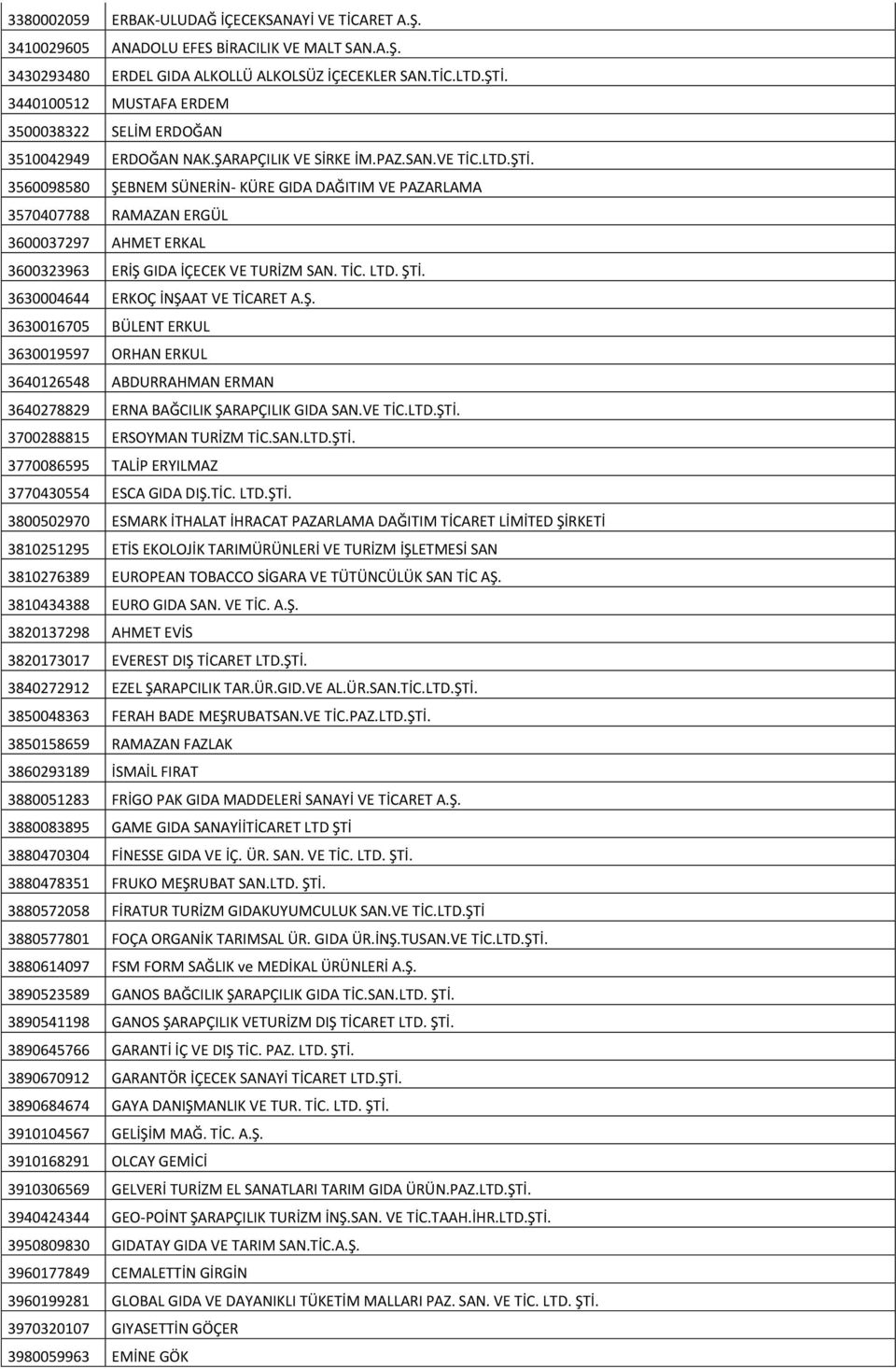 3560098580 ŞEBNEM SÜNERİN- KÜRE GIDA DAĞITIM VE PAZARLAMA 3570407788 RAMAZAN ERGÜL 3600037297 AHMET ERKAL 3600323963 ERİŞ GIDA İÇECEK VE TURİZM SAN. TİC. LTD. ŞTİ.