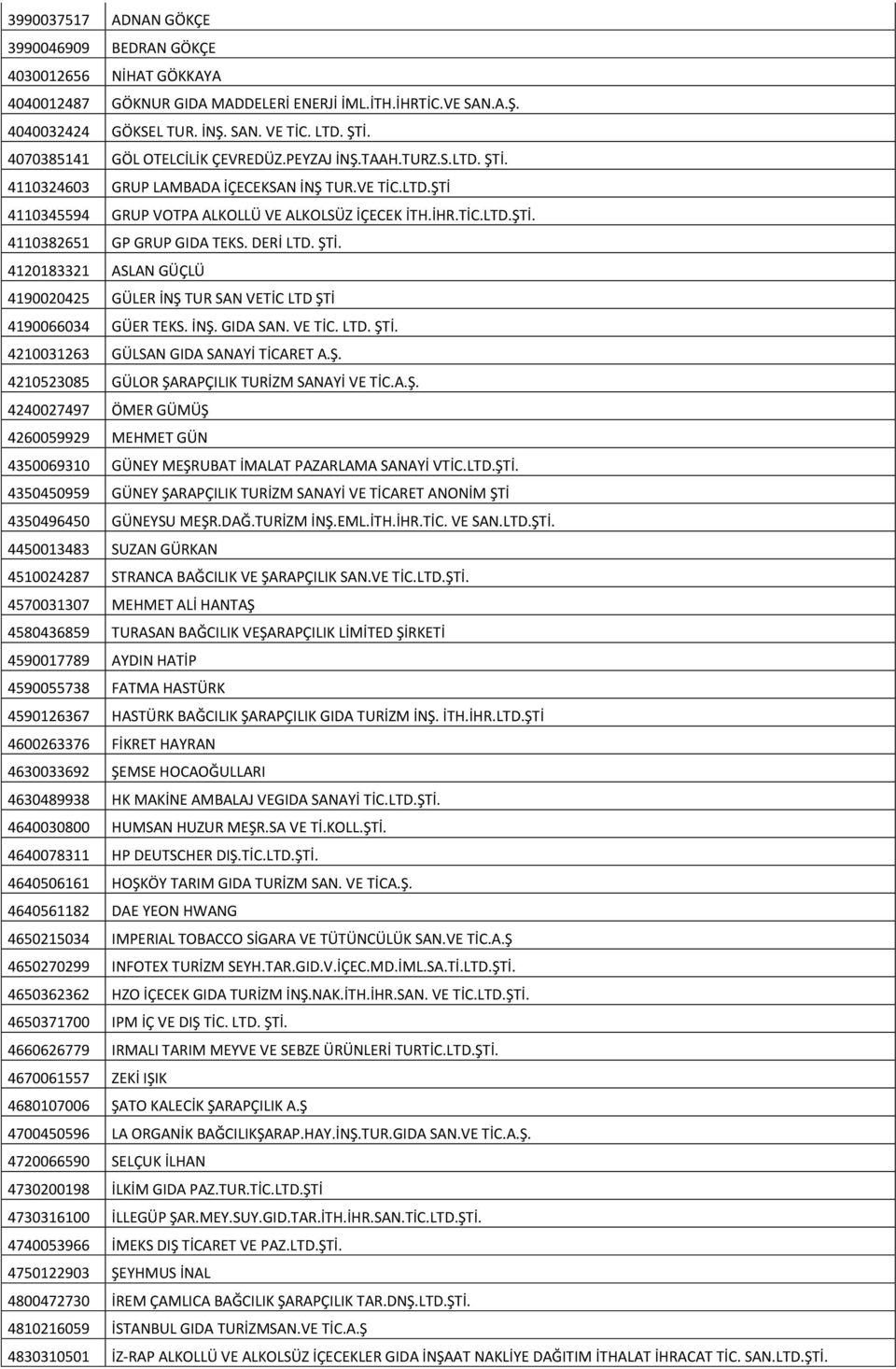 DERİ LTD. ŞTİ. 4120183321 ASLAN GÜÇLÜ 4190020425 GÜLER İNŞ TUR SAN VETİC LTD ŞTİ 4190066034 GÜER TEKS. İNŞ. GIDA SAN. VE TİC. LTD. ŞTİ. 4210031263 GÜLSAN GIDA SANAYİ TİCARET A.Ş. 4210523085 GÜLOR ŞARAPÇILIK TURİZM SANAYİ VE TİC.