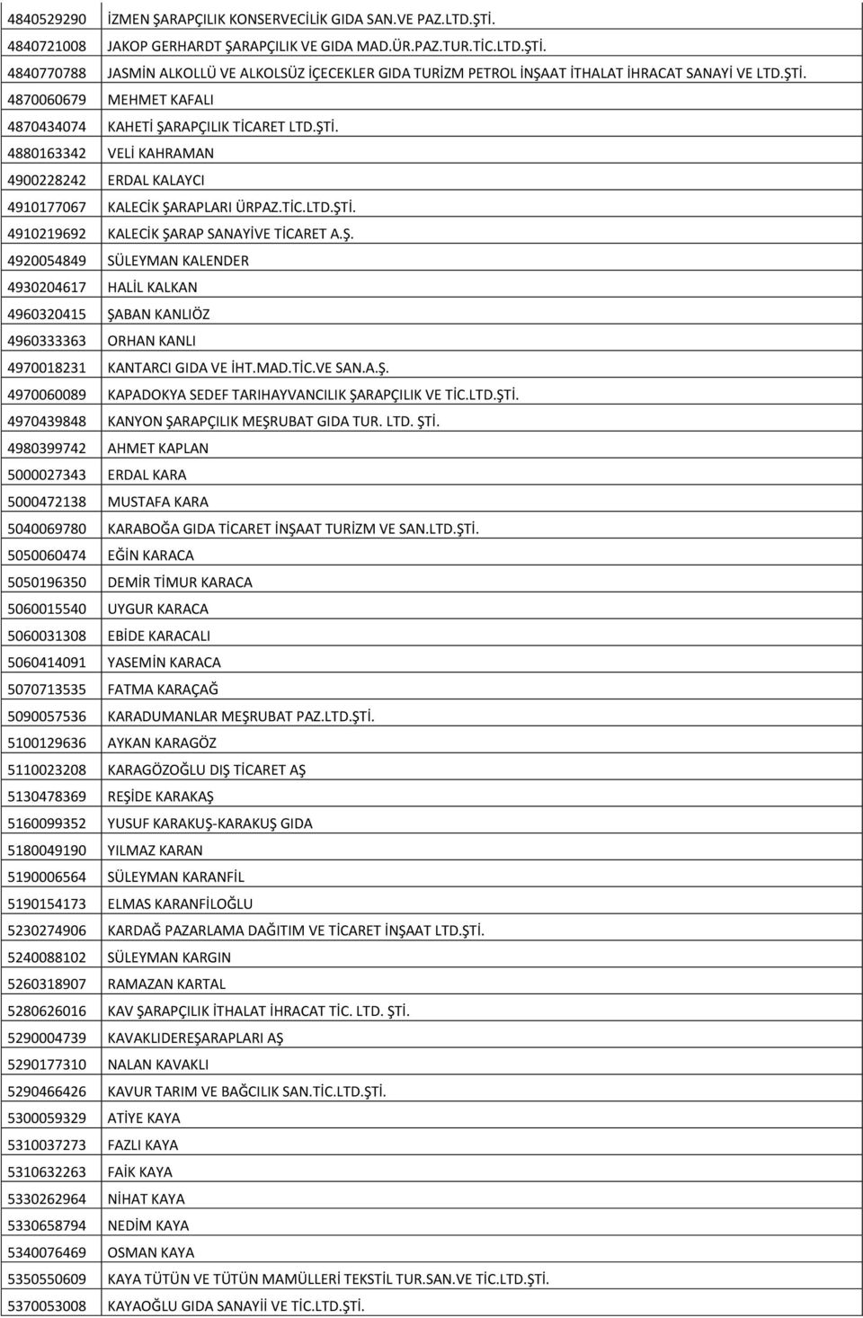 Ş. 4920054849 SÜLEYMAN KALENDER 4930204617 HALİL KALKAN 4960320415 ŞABAN KANLIÖZ 4960333363 ORHAN KANLI 4970018231 KANTARCI GIDA VE İHT.MAD.TİC.VE SAN.A.Ş. 4970060089 KAPADOKYA SEDEF TARIHAYVANCILIK ŞARAPÇILIK VE TİC.