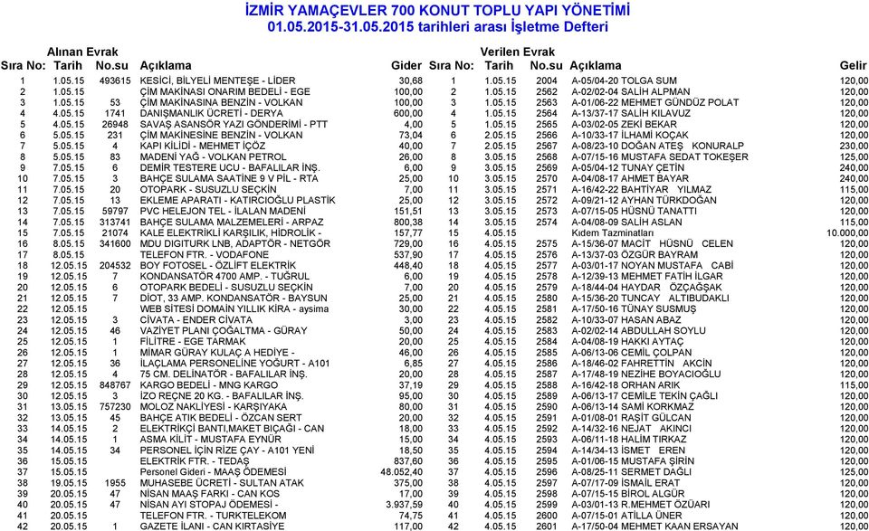 05.15 26948 SAVAŞ ASANSÖR YAZI GÖNDERİMİ - PTT 4,00 5 1.05.15 2565 A-03/02-05 ZEKİ BEKAR 120,00 6 5.05.15 231 ÇİM MAKİNESİNE BENZİN - VOLKAN 73,04 6 2.05.15 2566 A-10/33-17 İLHAMİ KOÇAK 120,00 7 5.05.15 4 KAPI KİLİDİ - MEHMET İÇÖZ 40,00 7 2.