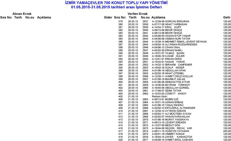 05.15 2945 A-05/04-15 ALİ İHSAN RÜZGARKESEN 120,00 388 20.05.15 2946 A-04/06-13 CİHAN ÜNAL 120,00 389 20.05.15 2947 A-05/02-20 ERHAN NAMLI 120,00 390 20.05.15 2948 A-10/31-07 YILMAZ ŞAHİN 120,00 391 20.