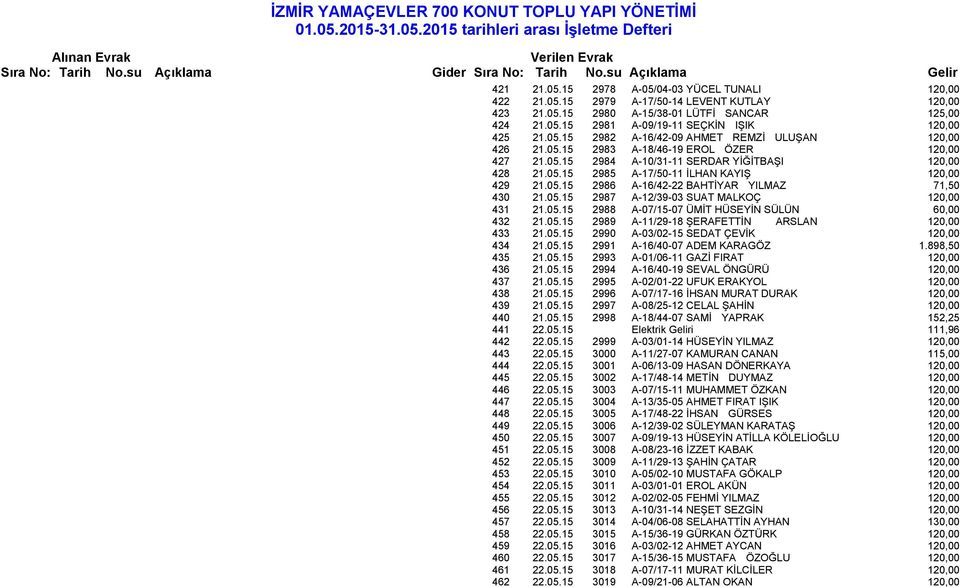 05.15 2986 A-16/42-22 BAHTİYAR YILMAZ 71,50 430 21.05.15 2987 A-12/39-03 SUAT MALKOÇ 120,00 431 21.05.15 2988 A-07/15-07 ÜMİT HÜSEYİN SÜLÜN 60,00 432 21.05.15 2989 A-11/29-18 ŞERAFETTİN ARSLAN 120,00 433 21.