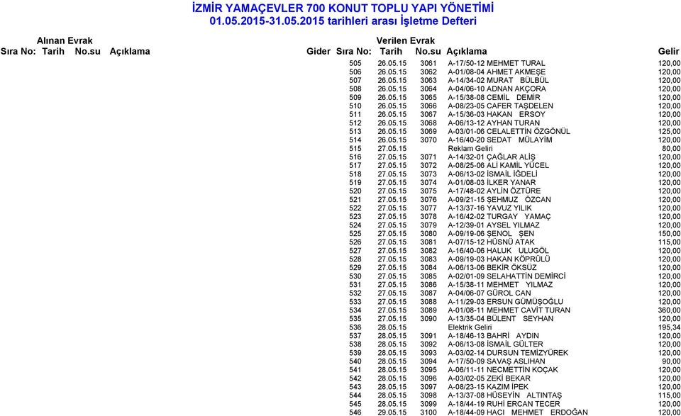 05.15 3070 A-16/40-20 SEDAT MÜLAYİM 120,00 515 27.05.15 Reklam Geliri 80,00 516 27.05.15 3071 A-14/32-01 ÇAĞLAR ALİŞ 120,00 517 27.05.15 3072 A-08/25-06 ALİ KAMİL YÜCEL 120,00 518 27.05.15 3073 A-06/13-02 İSMAİL İĞDELİ 120,00 519 27.