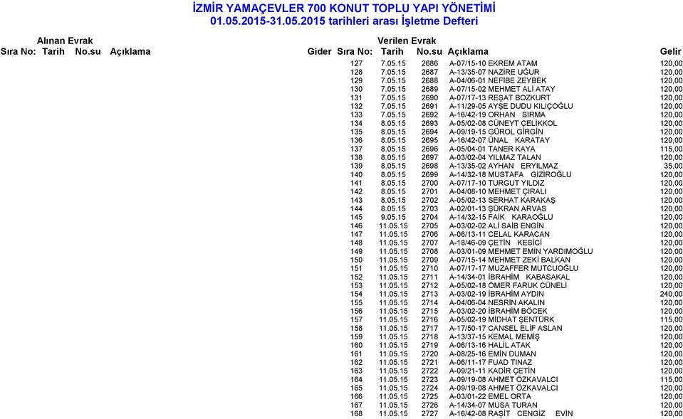 05.15 2694 A-09/19-15 GÜROL GİRGİN 120,00 136 8.05.15 2695 A-16/42-07 ÜNAL KARATAY 120,00 137 8.05.15 2696 A-05/04-01 TANER KAYA 115,00 138 8.05.15 2697 A-03/02-04 YILMAZ TALAN 120,00 139 8.05.15 2698 A-13/35-02 AYHAN ERYILMAZ 35,00 140 8.