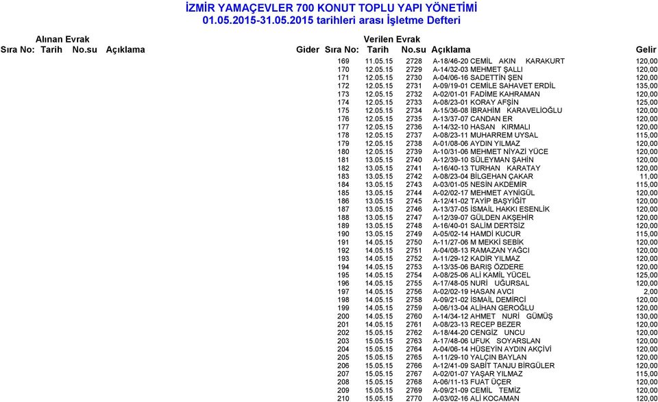 05.15 2736 A-14/32-10 HASAN KIRMALI 120,00 178 12.05.15 2737 A-08/23-11 MUHARREM UYSAL 115,00 179 12.05.15 2738 A-01/08-06 AYDIN YILMAZ 120,00 180 12.05.15 2739 A-10/31-06 MEHMET NİYAZİ YÜCE 120,00 181 13.