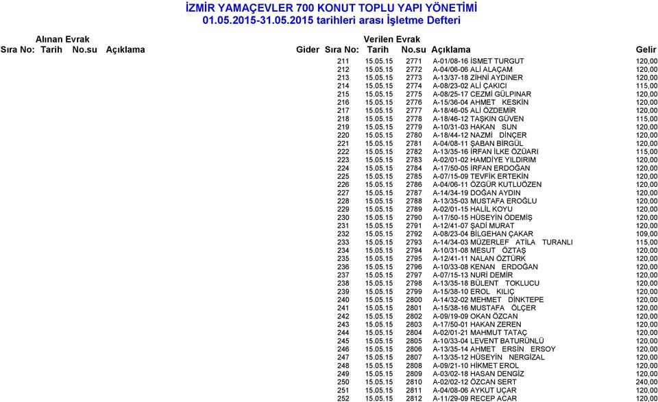 05.15 2780 A-18/44-12 NAZMİ DİNÇER 120,00 221 15.05.15 2781 A-04/08-11 ŞABAN BİRGÜL 120,00 222 15.05.15 2782 A-13/35-16 İRFAN İLKE ÖZÜARI 115,00 223 15.05.15 2783 A-02/01-02 HAMDİYE YILDIRIM 120,00 224 15.