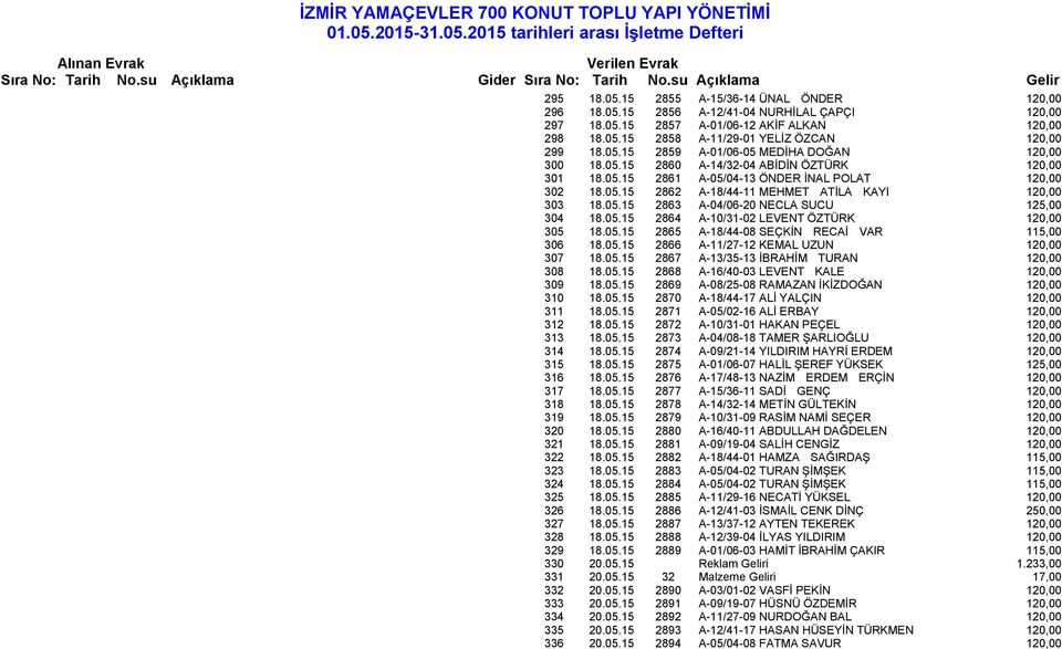 05.15 2863 A-04/06-20 NECLA SUCU 125,00 304 18.05.15 2864 A-10/31-02 LEVENT ÖZTÜRK 120,00 305 18.05.15 2865 A-18/44-08 SEÇKİN RECAİ VAR 115,00 306 18.05.15 2866 A-11/27-12 KEMAL UZUN 120,00 307 18.05.15 2867 A-13/35-13 İBRAHİM TURAN 120,00 308 18.