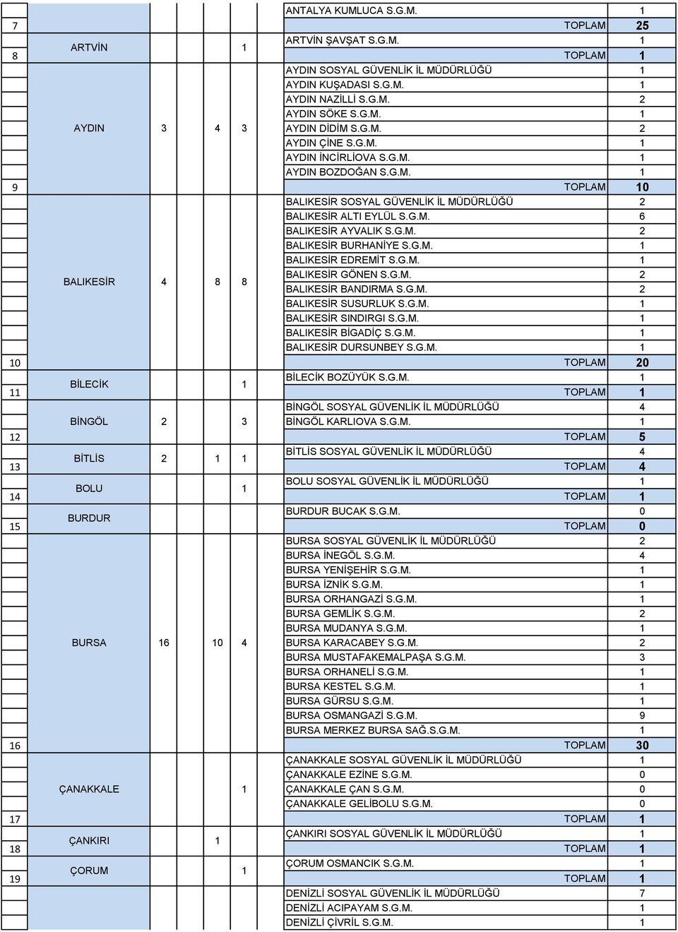 G.M. BALIKESİR EDREMİT S.G.M. BALIKESİR 4 8 8 BALIKESİR GÖNEN S.G.M. 2 BALIKESİR BANDIRMA S.G.M. 2 BALIKESİR SUSURLUK S.G.M. BALIKESİR SINDIRGI S.G.M. BALIKESİR BİGADİÇ S.G.M. BALIKESİR DURSUNBEY S.G.M. 0 TOPLAM 20 BİLECİK BOZÜYÜK S.