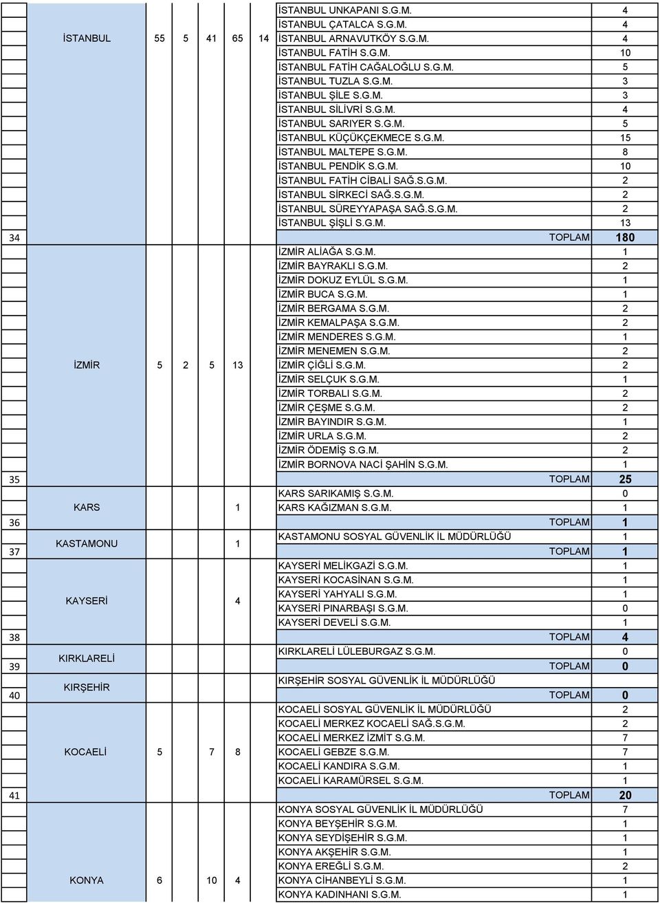S.G.M. 2 İSTANBUL ŞİŞLİ S.G.M. 3 34 TOPLAM 80 İZMİR ALİAĞA S.G.M. İZMİR BAYRAKLI S.G.M. 2 İZMİR DOKUZ EYLÜL S.G.M. İZMİR BUCA S.G.M. İZMİR BERGAMA S.G.M. 2 İZMİR KEMALPAŞA S.G.M. 2 İZMİR MENDERES S.G.M. İZMİR MENEMEN S.