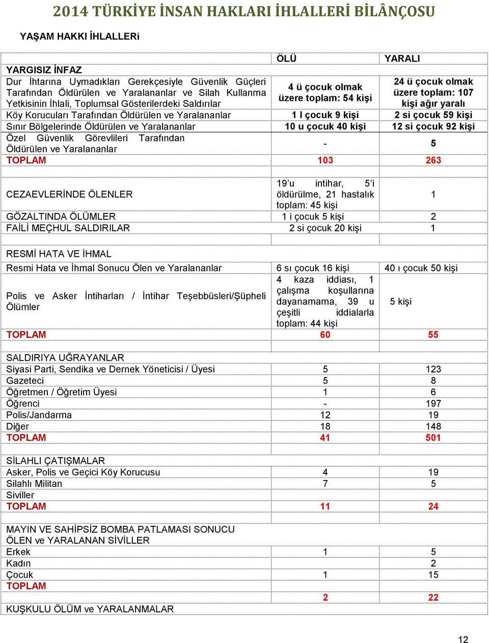 Yaralananlar 1 I çocuk 9 kişi 2 si çocuk 59 kişi Sınır Bölgelerinde Öldürülen ve Yaralananlar 10 u çocuk 40 kişi 12 si çocuk 92 kişi Özel Güvenlik Görevlileri Tarafından Öldürülen ve Yaralananlar - 5