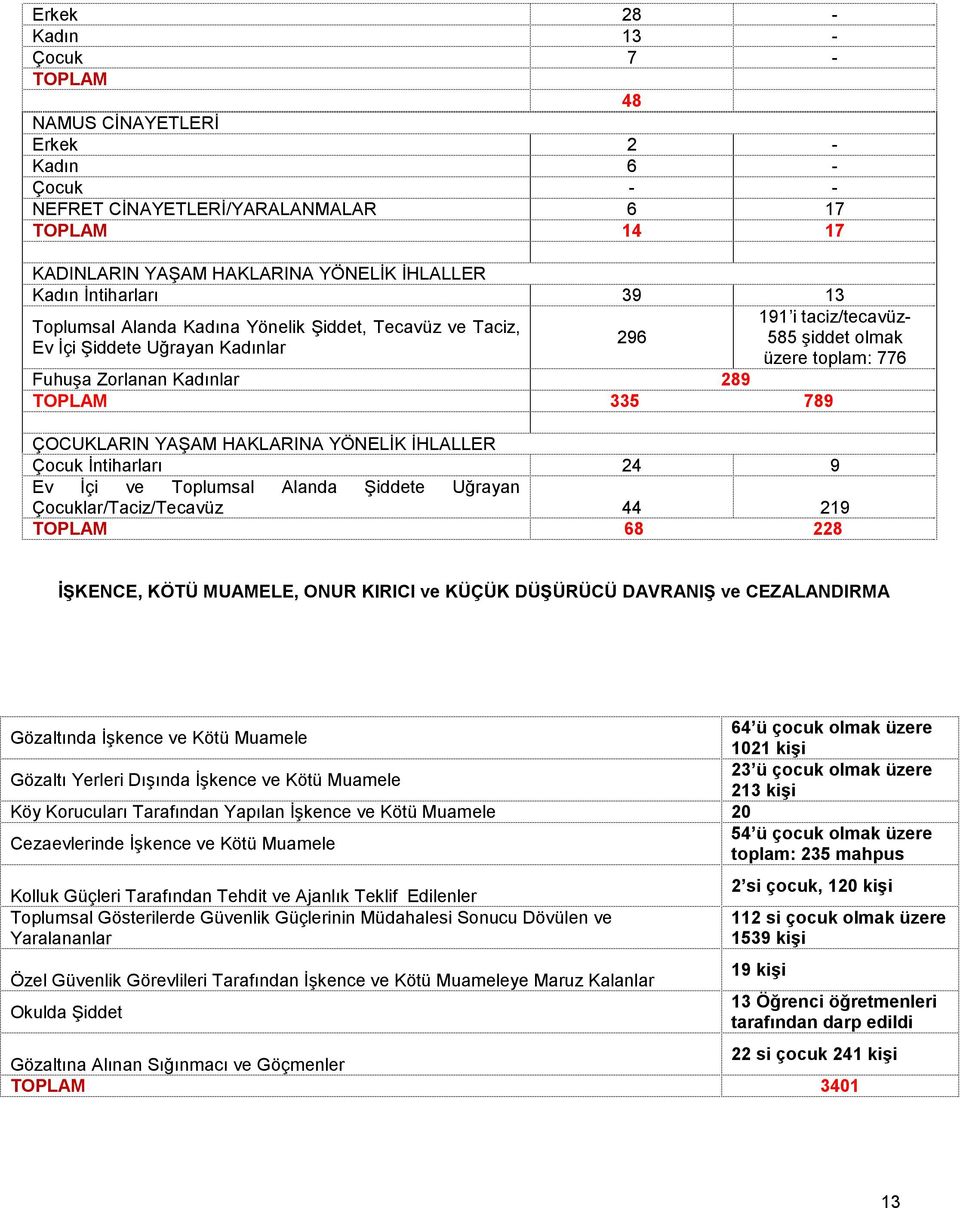 TOPLAM 335 789 ÇOCUKLARIN YAŞAM HAKLARINA YÖNELİK İHLALLER Çocuk İntiharları 24 9 Ev İçi ve Toplumsal Alanda Şiddete Uğrayan Çocuklar/Taciz/Tecavüz 44 219 TOPLAM 68 228 İŞKENCE, KÖTÜ MUAMELE, ONUR